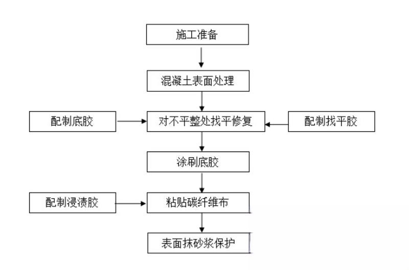 襄城碳纤维加固的优势以及使用方法